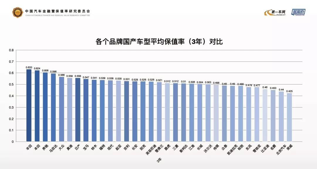 蔚来出钱为二手车“兜底”，保值率对标燃油豪华车