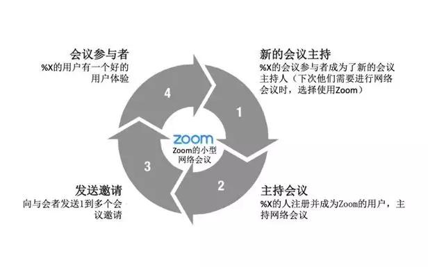 上市1个月，市值超半个百度，Zoom如何做产品增长？