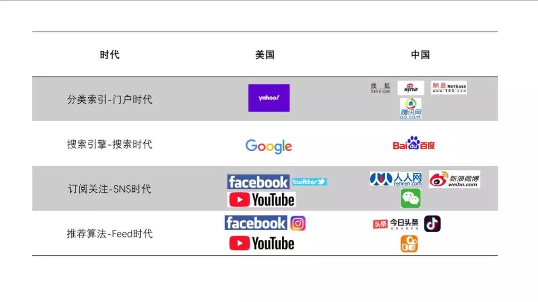 互联网信息分发简明史