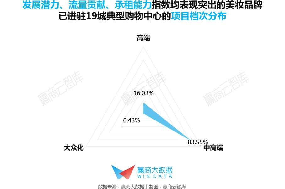 高潜力强引流高租金，快来认识这群“神仙”美妆品牌