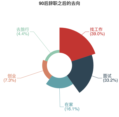 为何“爱辞职”成为了90后的又一标签？