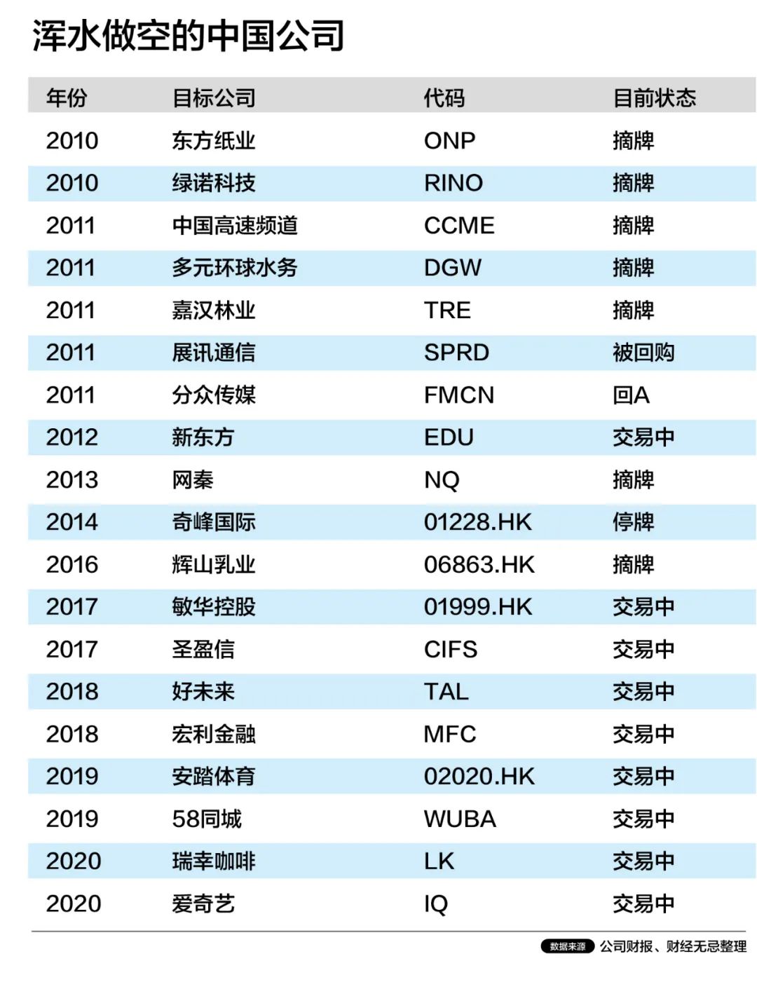 瑞幸、好未来、爱奇艺被做空，谁在围猎234家中概股？
