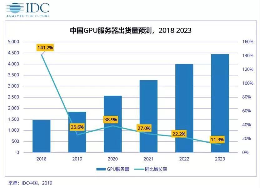 IDC：2019年上半年中国GPU服务器市场规模为8.3亿美元，同比增长53.7%