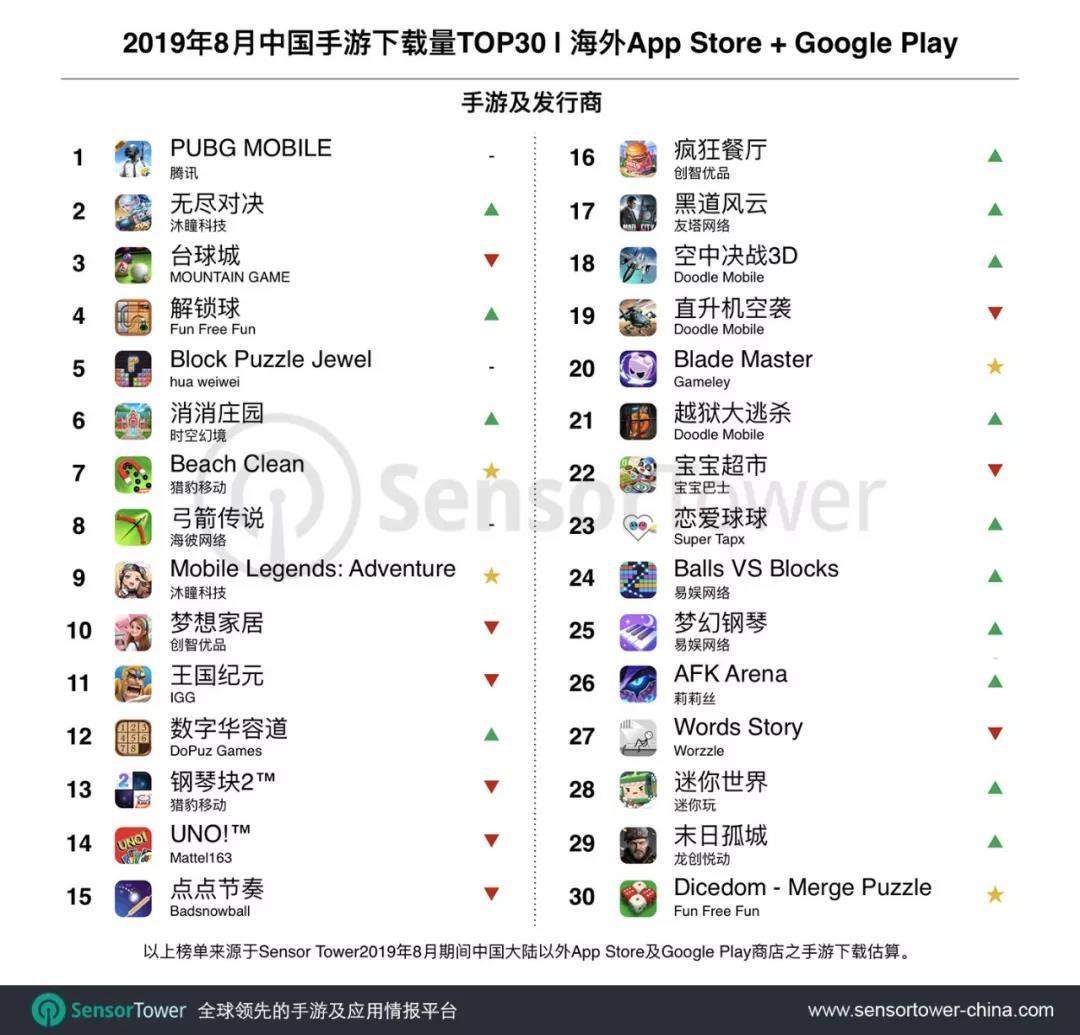 Sensor Tower：腾讯《PUBG MOBILE》8月海外下载量超过4500万次
