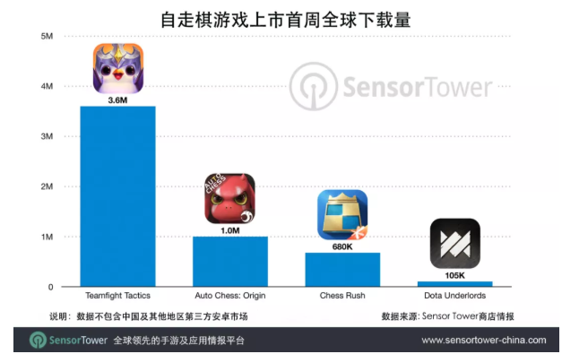 拳头游戏《云顶之弈》移动端下载量超过450万次
