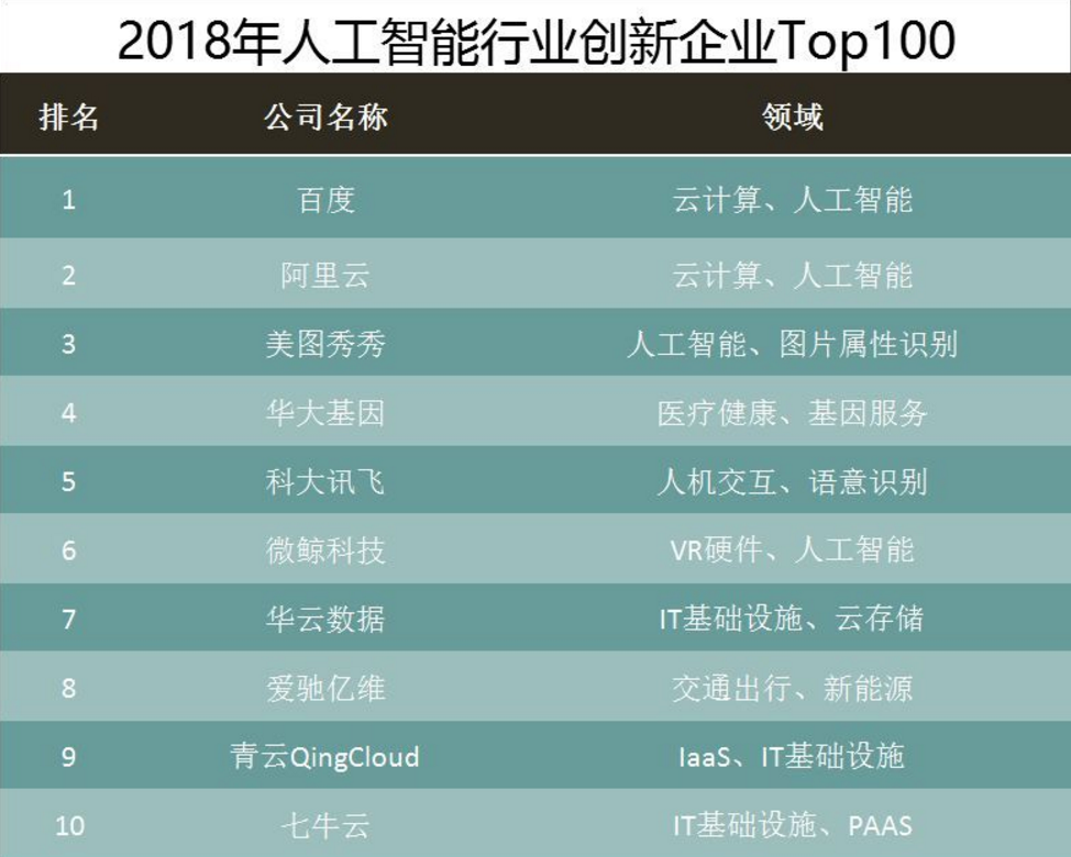 2018年人工智能行业创新企业Top100发布：百度、阿里、美图位列前三