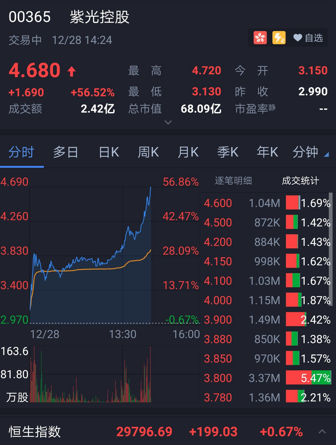紫光控股午后涨超55%，最高至4.72港元