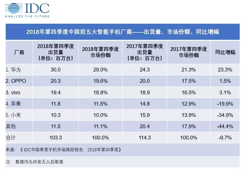 IDC：2018Q4中国智能手机市场出货量约1.03亿台，同比降9.7%