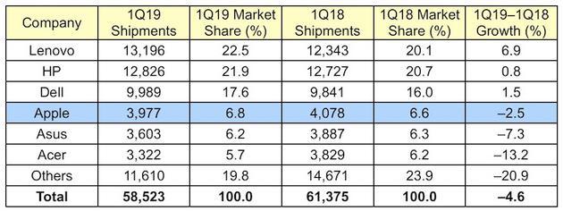 Gartner：联想2019Q1全球PC出货量排名第一，苹果下滑但市场份额提升