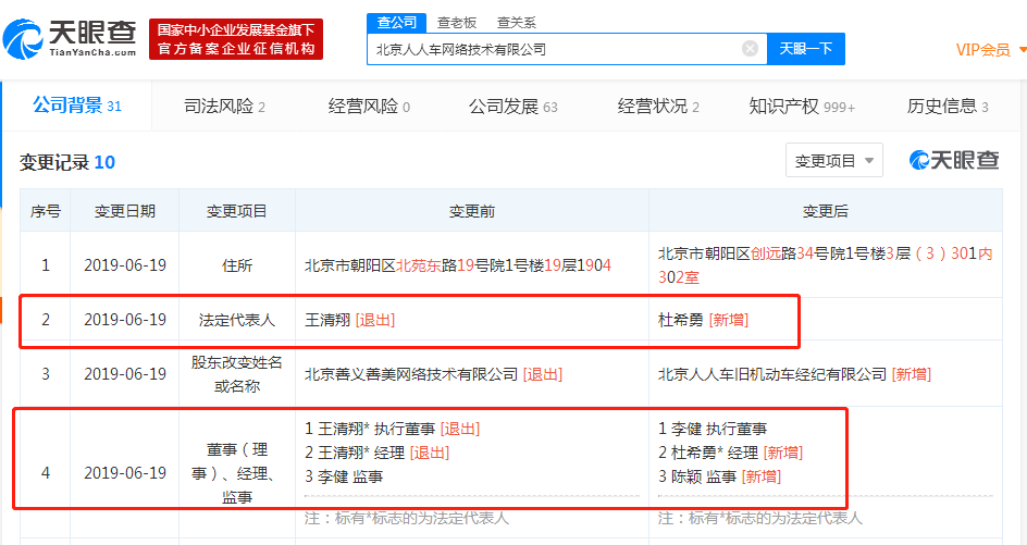 人人车联合创始人王清翔卸任法定代表人，杜希勇接任