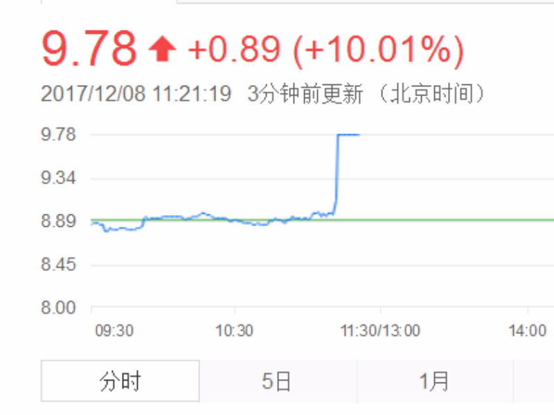 腾讯入股永辉超级物种，永辉超市股价涨停