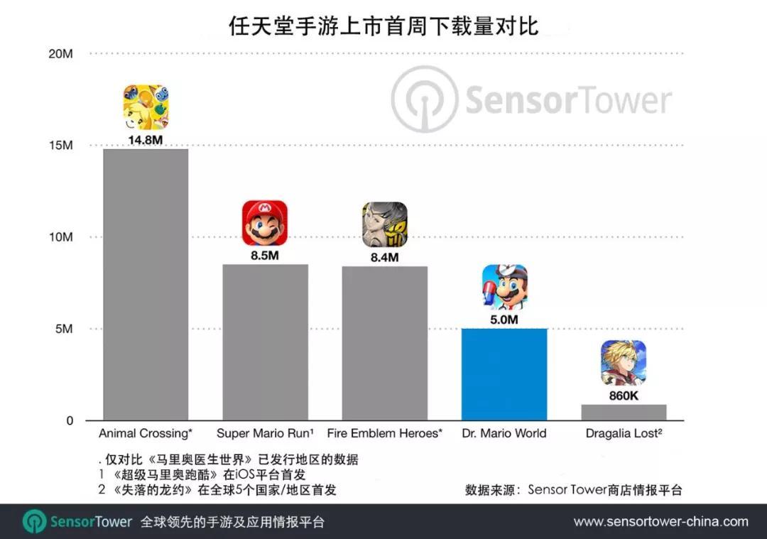 Sensor Tower：任天堂《马里奥医生世界》首周全球下载量突破500万次