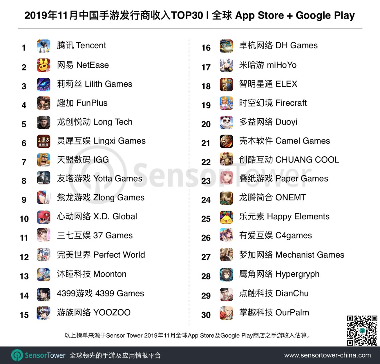 Sensor Tower 11月中国手游发行商全球收入排行榜：腾讯第一