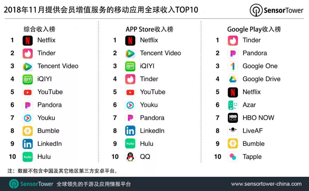 11月移动应用会员增值服务全球收入TOP 10 : 腾讯视频排综合收入榜第三