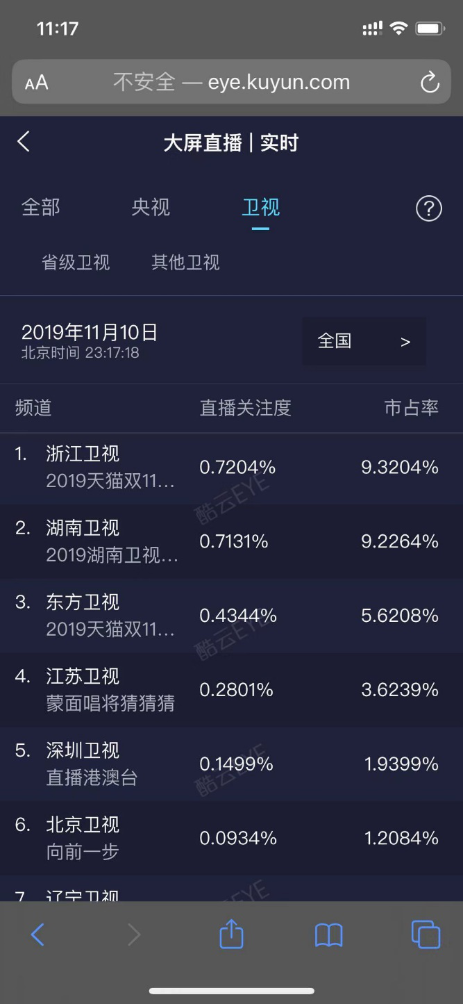 酷云数据：2019天猫双11狂欢夜同时段收视登顶