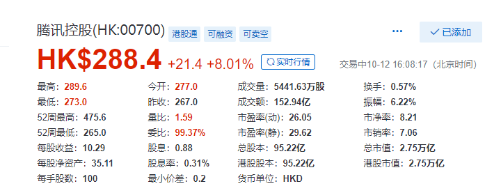 腾讯控股收盘大涨8%，创逾三年以来最大收盘涨幅