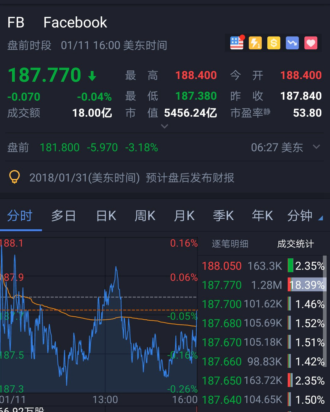 Facebook美股盘前跌超3%，此前其宣布对信息流进行调整