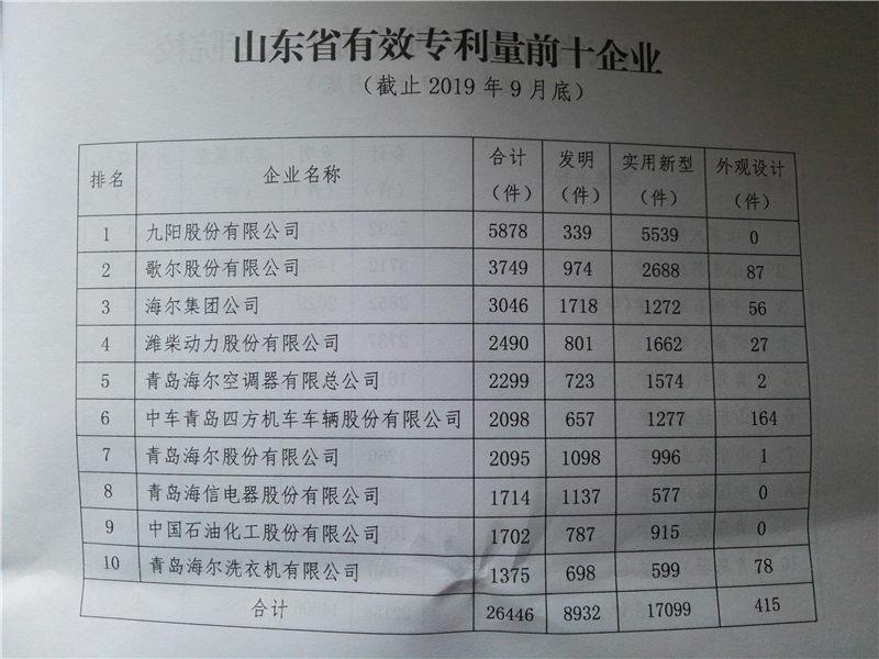 山东有效专利量前十企业和大专院校名单来了