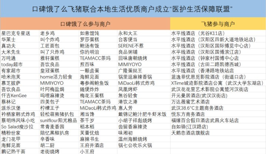 100餐厅300酒店准备就绪，阿里联合武汉商户协同保障医生护士生活