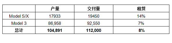 特斯拉：2019年交付36.75万台车，同比增长50%