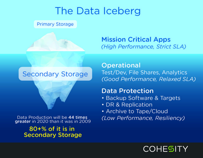 辅助存储服务商 Cohesity 获 7000 万美元融资