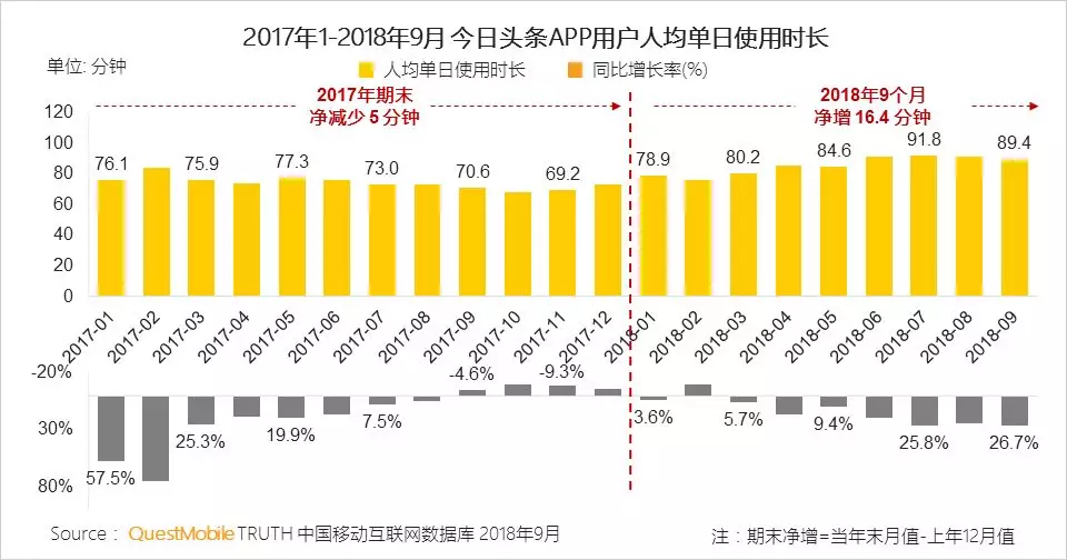 QuestMobile：2018年用户对资讯聚合类媒体的使用习惯已形成
