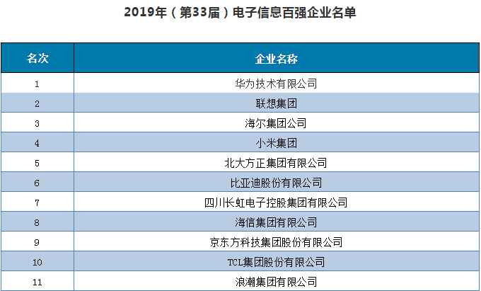 中国电子联合会发布2019年电子百强企业，华为、联想、海尔前三