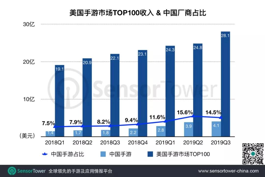 Sensor Tower：17款中国手游进入美国手游市场Q3收入Top100
