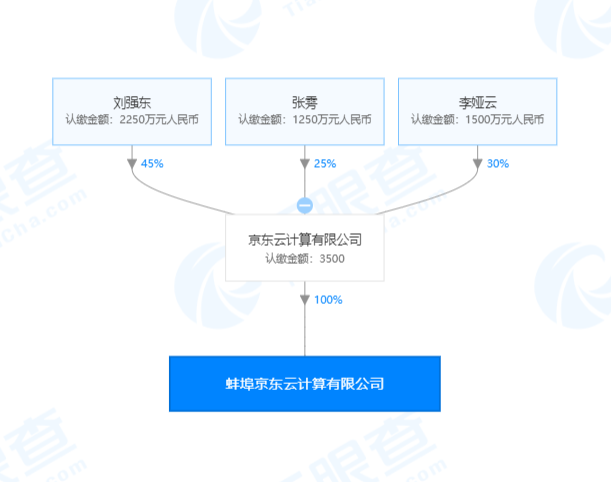 京东云再成立新公司，本月已累计成立三家