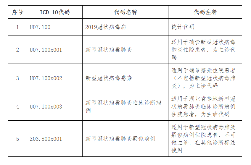 国家卫健委明确新型冠状病毒感染相关ICD代码