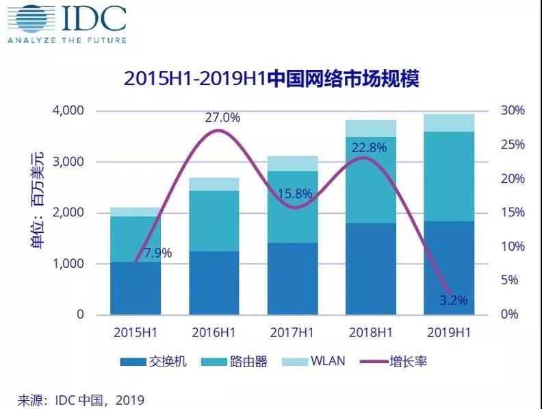 IDC：2019上半年中国网络市场规模为39.5亿美元，同比增长3.2%