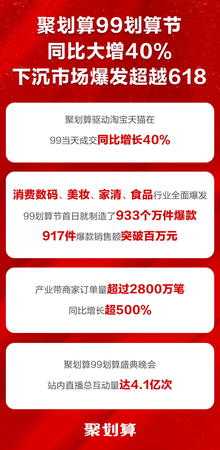 聚划算99划算节全天战报：淘系成交同比大增40%，订单数破万单品达933个