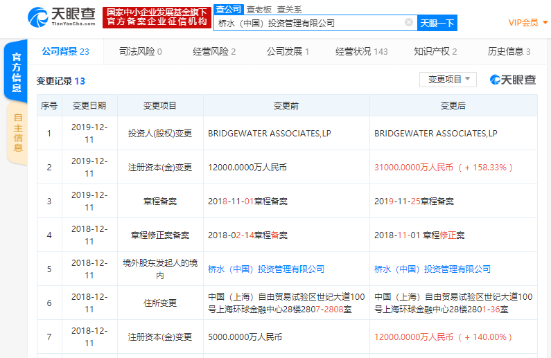 对冲基金“桥水基金”境内私募注册资本新增至3.1亿元，增幅超158%