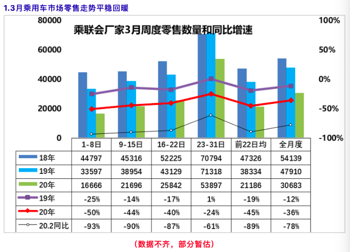 乘联会：3月乘用车日均零售同比下降36%