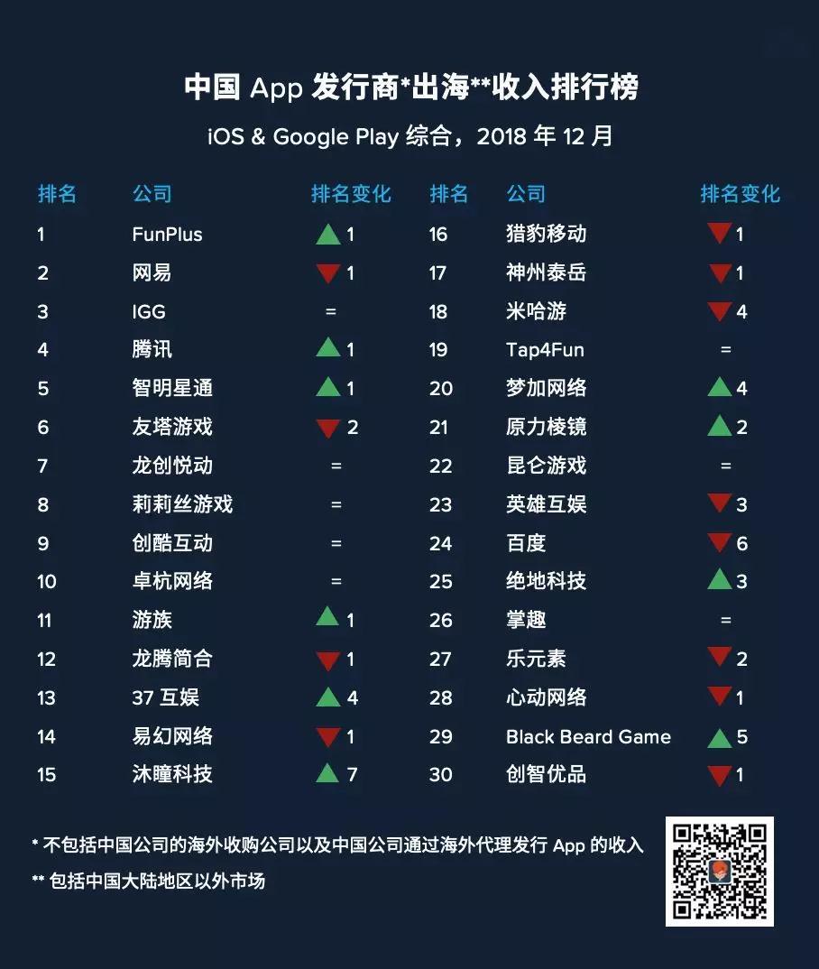 AppAnnie：FunPlus排名2018年12月中国出海发行商收入第一