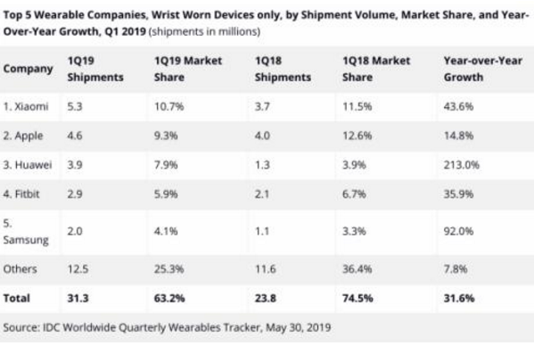 IDC：Q1出货量达530万台，小米成腕上可穿戴全球第一