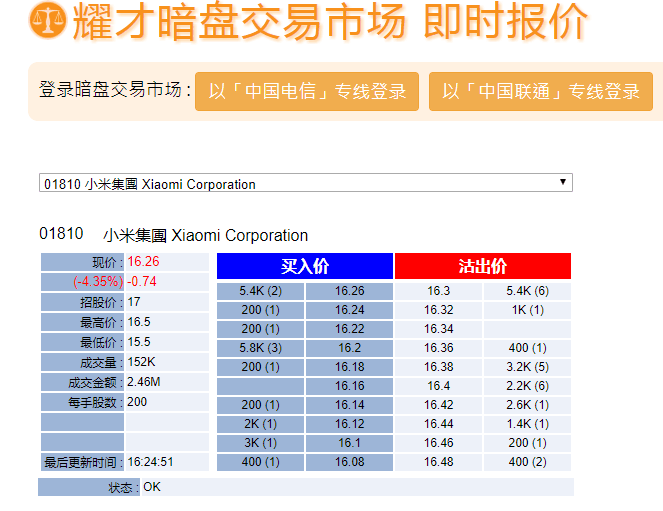 小米暗盘盘初下跌4.5%，报价16.26港元；最低价一度触及15.5港元