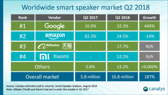Canalys研报：二季度全球智能音箱市场增幅高达187%
