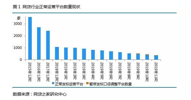 P2P成交量下降8成，正常运营网贷平台仅剩374家