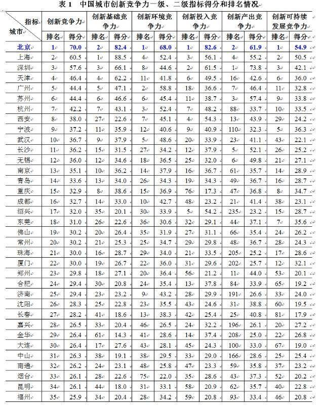 中国城市创新竞争力排名出炉：北京上海深圳名列前三