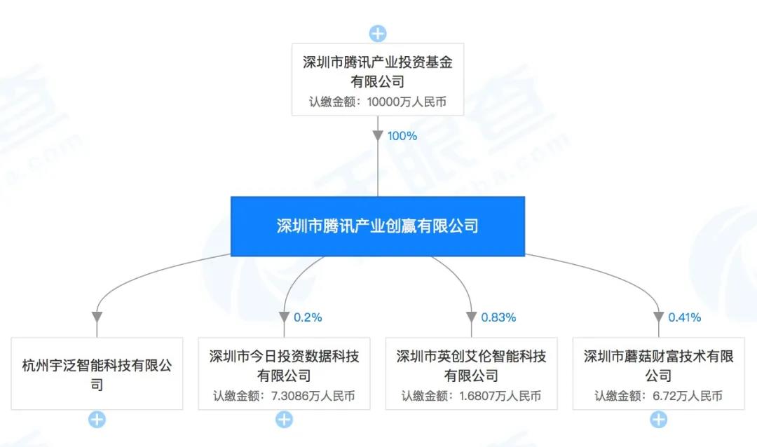 腾讯产业创赢投资公司两天内投资三家金融科技企业
