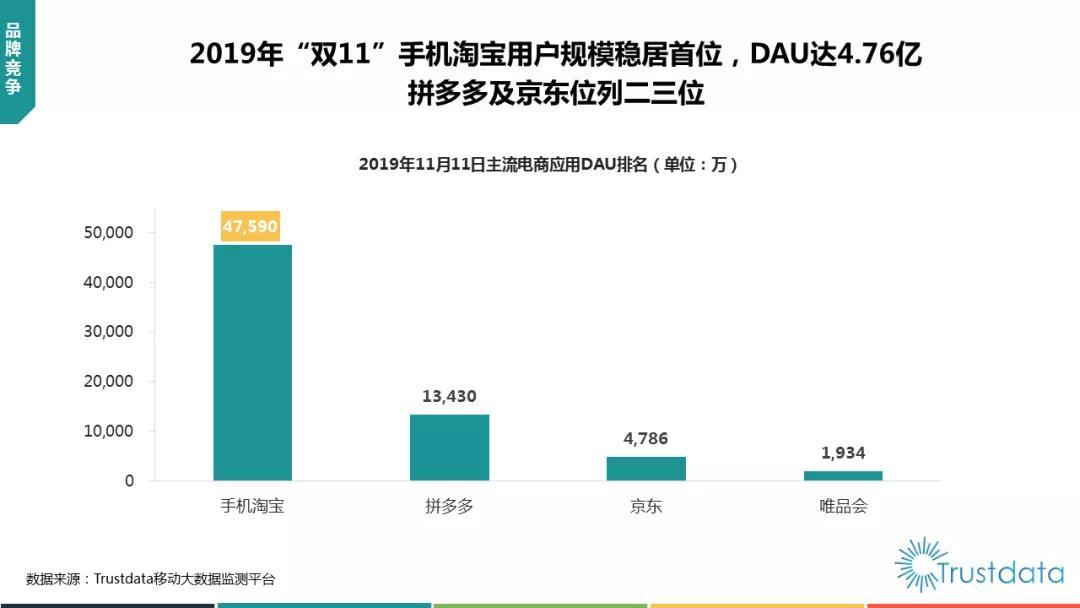 Trustdata：淘宝App双11当天DAU净增9638万，达到4.76亿