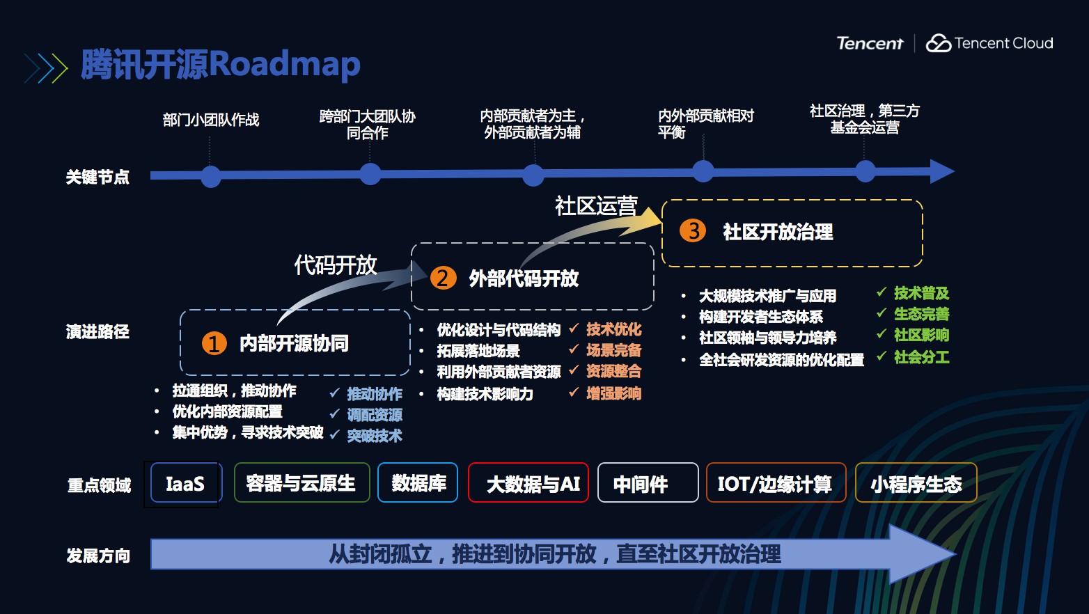 腾讯首次全面公开整体开源路线图