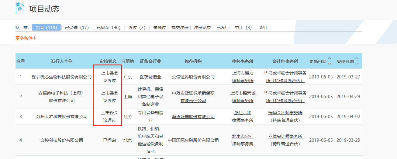 科创板首批上会公司结果出炉，3家全部过会