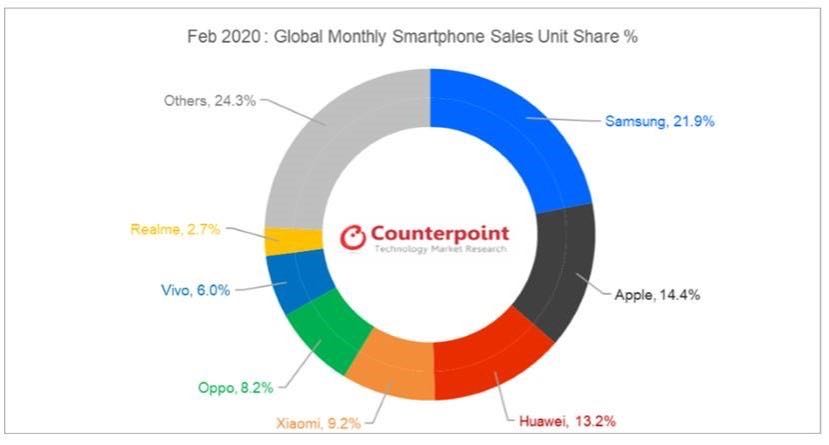 Counterpoint：2月智能手机全球市场份额前三为三星、苹果、华为