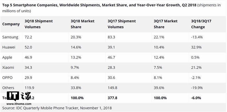 IDC：三季度全球智能手机出货量下降6％，华为再次超苹果