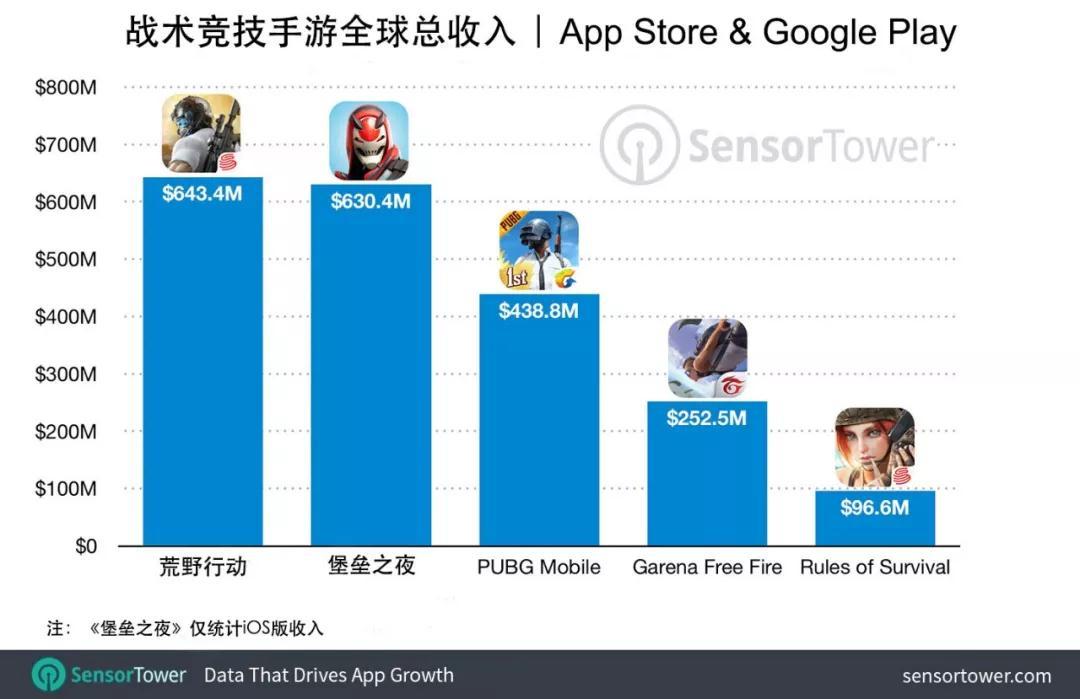 Sensor Tower：五大“战术竞技”手游全球累计吸金20亿美元