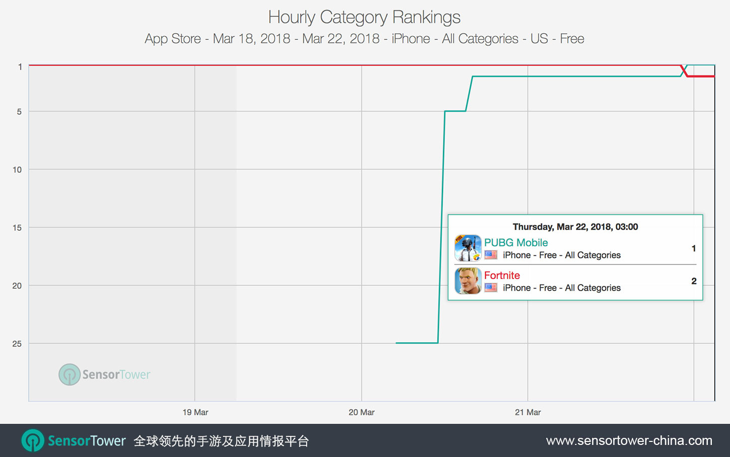 《PUBG Mobile》反超《堡垒之夜》，登顶美国App Store单日下载榜