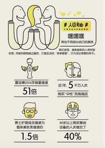 天猫数据：震动棒16年销量增速51倍，男士护理成交增速为整体美妆类增速的1.5倍