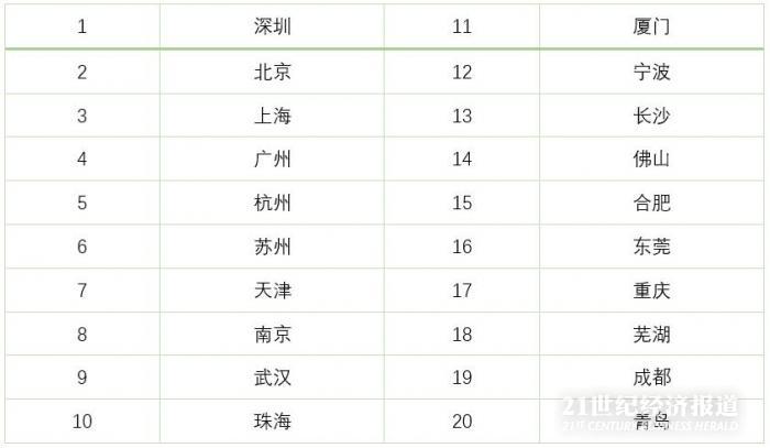 中国双创发展报告：深北上广杭位居创新创业城市前五